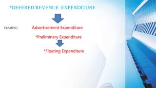 *DEFERED REVENUE EXPENDITURE
EXAMPLE: Advertisement Expenditure
*Preliminary Expenditure
*Floating Expenditure
 