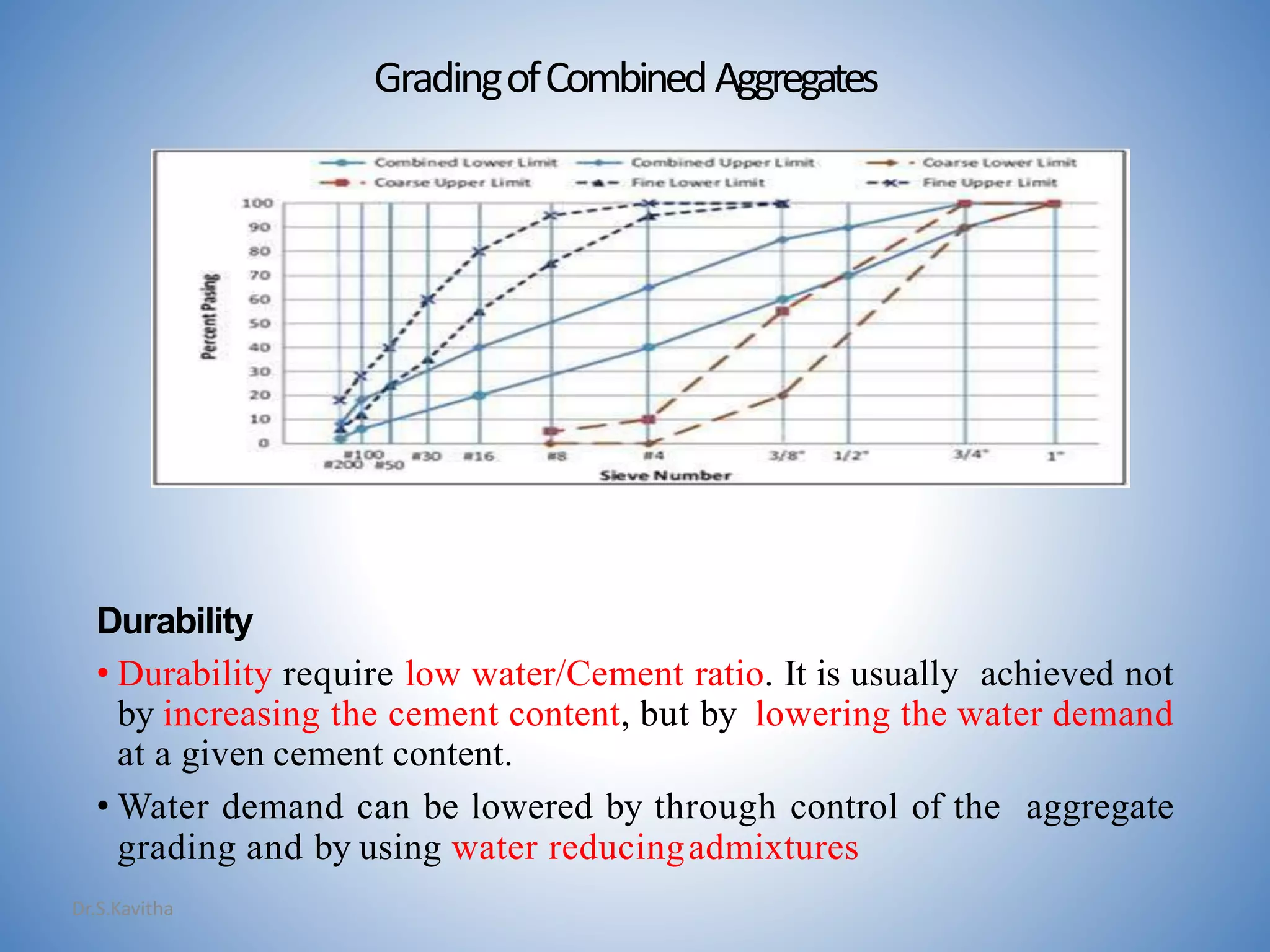 GradingofCombinedAggregates
Durability
• Durability require low water/Cement ratio. It is usually achieved not
by increasing the cement content, but by lowering the water demand
at a given cement content.
• Water demand can be lowered by through control of the aggregate
grading and by using water reducingadmixtures
Dr.S.Kavitha
 