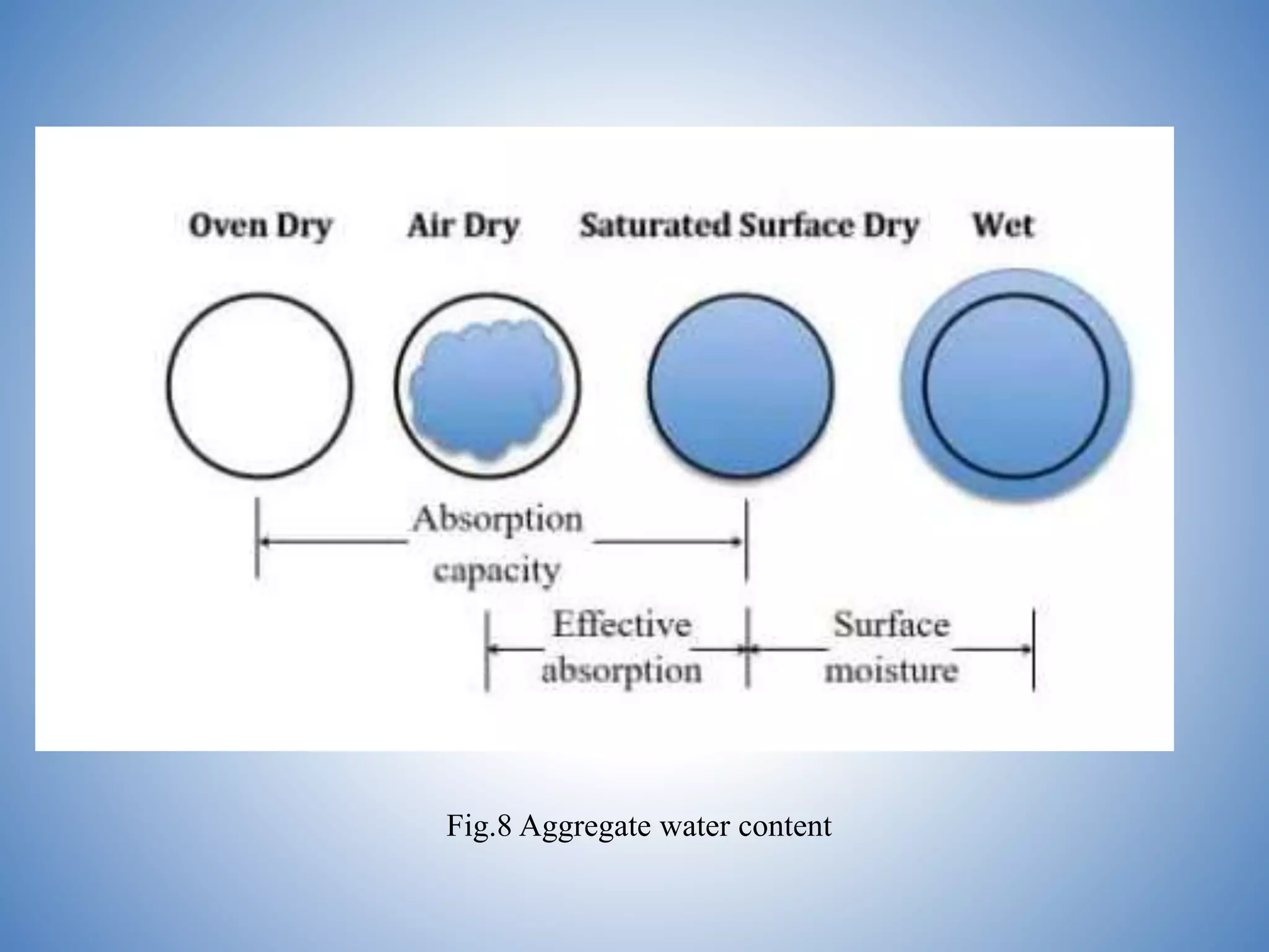 Fig.8 Aggregate water content
 