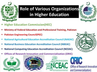 Role of Various Organizations
in Higher Education
▪ Higher Education Commission(HEC)
▪ Ministry of Federal Education and Professional Training, Pakistan
▪ Pakistan Engineering Council(PEC)
▪ National Agricultural Education Accreditation Council (NAEAC)
▪ National Business Education Accreditation Council (NBEAC)
▪ National Computing Education Accreditation Council (NCEAC)
▪ Offices of Research Innovation and Commercialization (ORIC)
 