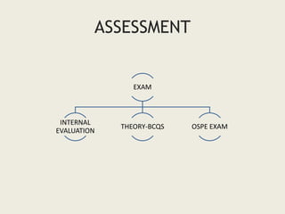 ASSESSMENT
EXAM
INTERNAL
EVALUATION
THEORY-BCQS OSPE EXAM
 