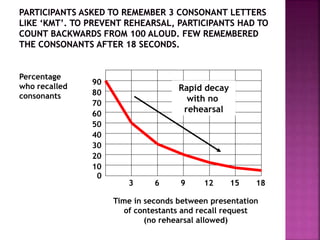 0
10
20
30
40
50
60
70
80
90
3 6 9 12 15 18
Time in seconds between presentation
of contestants and recall request
(no rehearsal allowed)
Percentage
who recalled
consonants
Rapid decay
with no
rehearsal
 