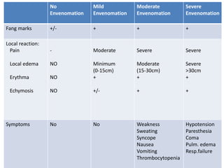 No
Envenomation
Mild
Envenomation
Moderate
Envenomation
Severe
Envenomation
Fang marks +/- + + +
Local reaction:
Pain
Local edema
Erythma
Echymosis
-
NO
NO
NO
Moderate
Minimum
(0-15cm)
+
+/-
Severe
Moderate
(15-30cm)
+
+
Severe
Severe
>30cm
+
+
Symptoms No No Weakness
Sweating
Syncope
Nausea
Vomiting
Thrombocytopenia
Hypotension
Paresthesia
Coma
Pulm. edema
Resp.failure
 