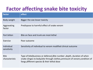 Factor affecting snake bite toxicity
factor effect
Body weight Bigger the size lesser toxicity
Aggravating
factor
Predispose to harmful effect of snake venom
Part bitten Bite on face and trunk are most lethal
Exercise Poor outcome
Individual
sensitivity
Sensitivity of individual to venom modified clinical outcome
Bite
characteristic
Type of bite(business or defence),Bite number ,depth, duration of when
snake clinges to body,bite through clothes,ammount of venom,condition of
fangs,different species & their lethal dose
 