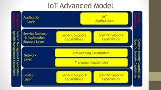 Dr.G.Balmurugan_IoT-Architecture_day_01.pptx