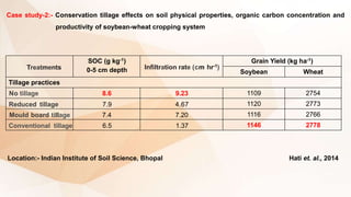 Case study-2:- Conservation tillage effects on soil physical properties, organic carbon concentration and
productivity of soybean-wheat cropping system
Treatments
SOC (g kg-1)
0-5 cm depth Infiltration rate (cm hr-1)
Grain Yield (kg ha-1)
Soybean Wheat
Tillage practices
No tillage 8.6 9.23 1109 2754
Reduced tillage 7.9 4.67 1120 2773
Mould board tillage 7.4 7.20 1116 2766
Conventional tillage 6.5 1.37 1146 2778
Location:- Indian Institute of Soil Science, Bhopal Hati et. al., 2014
 