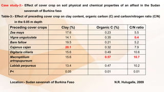 Case study-3:- Effect of cover crop on soil physical and chemical properties of an alfisol in the Sudan
savannah of Burkina faso
Table-3:- Effect of preceding cover crop on clay content, organic carbon (C) and carbon/nitrogen ratio (C/N)
in the 0.05 m depth
Preceding cover crops Clay (%) Organic C (%) C/N ratio
Zea mays 17.6 0.23 5.5
Vigna unguiculata 14.1 0.35 0.4
Bare fallow 19.5 0.21 5.2
Cajanus cajan 20.1 0.32 7.9
Digitaria ciliaris 15.6 0.49 10.6
Macroptilium
artropupureum
15.6 0.57 10.7
Lablab perpureus 13.4 0.47 10.2
P< 0.05 0.01 0.01
Location:- Sudan savannah of Burkina Faso N.R. Hulugalle, 2009
 