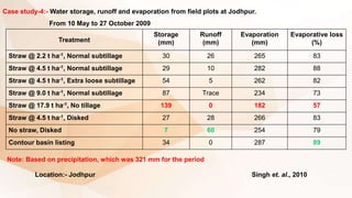 Case study-4:- Water storage, runoff and evaporation from field plots at Jodhpur.
From 10 May to 27 October 2009
Treatment
Storage
(mm)
Runoff
(mm)
Evaporation
(mm)
Evaporative loss
(%)
Straw @ 2.2 t ha-1, Normal subtillage 30 26 265 83
Straw @ 4.5 t ha-1, Normal subtillage 29 10 282 88
Straw @ 4.5 t ha-1, Extra loose subtillage 54 5 262 82
Straw @ 9.0 t ha-1, Normal subtillage 87 Trace 234 73
Straw @ 17.9 t ha-1, No tillage 139 0 182 57
Straw @ 4.5 t ha-1, Disked 27 28 266 83
No straw, Disked 7 60 254 79
Contour basin listing 34 0 287 89
Note: Based on precipitation, which was 321 mm for the period
Location:- Jodhpur Singh et. al., 2010
 
