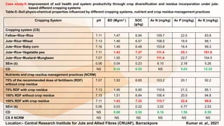 Case study-5:-Improvement of soil health and system productivity through crop diversification and residue incorporation under jute-
based different cropping systems
Table-5:-Soil physio-chemical properties influenced by different cropping systems, nutrient and crop residue management practices
Cropping System pH BD (Mg/m3 ) SOC
(g/kg)
Av N (mg/kg) Av P (mg/kg) Av K (mg/kg)
Cropping system (CS)
Fallow−Rice−Rice 7.11 1.47 6.94 109.7 22.5 83.8
Jute−Rice−Wheat 7.13 1.46 6.57 108.5 18.9 88.1
Jute−Rice−Baby corn 7.16 1.49 6.48 103.8 16.4 99.3
Jute−Rice−Vegetable pea 7.11 1.43 7.37 111.4 25.1 101.6
Jute−Rice−Mustard−Mungbean 7.07 1.55 7.27 111.4 22.7 104.5
SEm (±) 0.06 0.04 0.23 6.10 2.18 5.26
CD NS 0.10 0.55 NS 5.03 12.35
Nutrients and crop residue management practices (NCRM)
75% of the recommended dose of fertilizers (RDF)
without crop residue
7.07 1.52 6.65 103.2 20.1 92.2
75% RDF with crop residue 7.13 1.46 6.90 110.6 21.3 95.1
100% RDF without crop residue 7.15 1.51 6.84 106.4 20.9 94.8
100% RDF with crop residue 7.11 1.43 7.32 115.7 22.4 99.8
SEm (±) 0.06 0.03 0.22 3.02 0.77 2.53
CD NS 0.08 0.50 6.16 1.56 6.50
CS X NCRM NS NS NS NS NS NS
Location:- Central Research Institute for Jute and Allied Fibres (CRIJAF), Barrackpore Kumar et. al., 2021
 