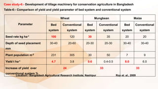 Case study-6:- Development of tillage machinery for conservation agriculture in Bangladesh
Table-6:- Comparison of yield and yield parameter of bed system and conventional system
Parameter
Wheat Mungbean Maize
Bed
system
Conventional
system
Bed
system
Conventional
system
Bed
system
Conventional
system
Seed rate kg ha-1 100 120 30 35 20 20
Depth of seed placement
mm
30-40 20-60 20-30 20-30 30-40 30-40
Plant population m-2 231 305 30 50 7 9
Yield t ha-1 4.7 3.8 0.6 0.4-0.5 8.0 6.0
Increase of yield over
conventional system %
24 33 33
Location:- Bangladesh Agricultural Research Institute, Nashipur Roy et. al., 2009
 