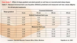 Case study-7:- Effect of slope gradient and plant growth on soil loss on reconstructed steep slopes
Table-7:- Revised Universal Soil Loss Equation (RUSLE) predicted and measured soil loss values (Mg/ha)
for all test plot treatments
Slope gradient
Coversoil thickness
0 cm 15 cm 30 cm 45 cm
RUSLE Predicted Soil Loss
25% 0.20 1.23 1.23 1.23
33% 0.27 1.61 1.61 1.61
40% 0.31 1.86 1.86 1.86
50% 0.38 2.24 2.24 2.24
Measured Soil Loss
25% 0.40 0.87 3.40 1.64
33% 0.36 12.61 21.75 11.42
40% 0.60 31.99 59.02 36.11
50% 0.31 13.33 33.60 34.67
Location:- Barretts Minerals Treasure Mine, Dillon, Montana Kapolka et. al., 2001
 