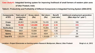 Case study-8:- Integrated farming system for improving livelihood of small farmers of western plain zone
of Uttar Pradesh, India
Table-8:- Productivity and Profitability of Different Components in Integrated Farming System (2004-2010)
Components
of IFS
Total cost of
production
(Rs)
Gross return
(Rs)
Net return
(Rs)
Benefit
cost ratio
Additional employment generation
(Man days ha-1 year-1)
Crops 49,801 1,24,236 74,435 2.50 189
Dairy 76,859 1,63,888 87,029 2.10 315
Horticulture 7139 17,402 10,263 2.44 100
Fishery 8901 13,848 4947 1.56 42
Apiary 5820 10,024 4204 1.73 38
Total IFS 1,93,574 3,29,400 1,35,826 1.71 684
Location:- Project Directorate on farming system Research Modipuram, Meerut, Uttar Pradesh Singh et. al., 2012
 