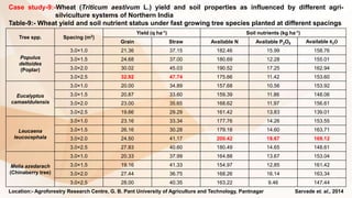 Case study-9:-Wheat (Triticum aestivum L.) yield and soil properties as influenced by different agri-
silviculture systems of Northern India
Table-9:- Wheat yield and soil nutrient status under fast growing tree species planted at different spacings
Tree spp. Spacing (m2)
Yield (q ha-1) Soil nutrients (kg ha-1)
Grain Straw Available N Available P2O5 Available K2O
Populus
deltoides
(Poplar)
3.0×1.0 21.36 37.15 182.46 15.99 158.76
3.0×1.5 24.68 37.00 180.69 12.28 155.01
3.0×2.0 30.02 45.03 190.52 17.25 162.94
3.0×2.5 32.92 47.74 175.66 11.42 153.60
Eucalyptus
camaeldulensis
3.0×1.0 20.00 34.89 157.68 10.56 153.92
3.0×1.5 20.87 33.60 159.39 11.86 148.06
3.0×2.0 23.00 35.65 168.62 11.97 156.61
3.0×2.5 19.66 29.29 161.42 13.83 139.01
Leucaena
leucocephala
3.0×1.0 23.16 33.34 177.76 14.26 153.55
3.0×1.5 26.16 30.28 179.18 14.60 163.71
3.0×2.0 24.50 41.17 200.42 18.67 169.12
3.0×2.5 27.83 40.60 180.49 14.65 148.61
Melia azedarach
(Chinaberry tree)
3.0×1.0 20.33 37.99 164.88 13.67 153.04
3.0×1.5 19.16 41.33 154.97 12.85 161.42
3.0×2.0 27.44 36.75 168.26 16.14 163.34
3.0×2.5 28.00 40.35 163.22 9.46 147.44
Location:- Agroforestry Research Centre, G. B. Pant University of Agriculture and Technology, Pantnagar Sarvade et. al., 2014
 