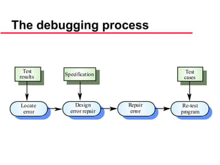 ©Ian Sommerville 2000 Software Engineering, 6th edition. Chapter 19 Slide 14
The debugging process
Locate
error
Design
error repair
Repair
error
Re-test
program
Test
results Specification Test
cases
 