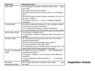 Inspection checks
Fault class Inspectioncheck
Data faults Are all programvariables initialised before their values
are used?
Have all constants been named?
Should the lower bound of arrays be 0, 1, or something
else?
Should the upper bound of arrays beequalto the size of
the array or Size -1?
If character strings are used, is a delimiter explicitly
assigned?
Controlfaults For each conditionalstatement, is the condition correct?
Is each loop certain to terminate?
Are compound statements correctly bracketed?
In case statements, are allpossible cases accounted for?
Input/output faults Are all input variables used?
Are all output variables assigneda value before they are
output?
Interface faults Do allfunction and procedure calls have the correct
number of parameters?
Do formaland actual parameter types match?
Are the parameters in the right order?
If components access shared memory, do they have the
same model of the shared memory structure?
Storage management
faults
If a linked structure is modified, have alllinks been
correctly reassigned?
If dynamic storage is used, has space been allocated
correctly?
Is space explicitly de-allocated after it is no longer
required?
Exception
management faults
Have all possible error conditions been taken into
account?
 