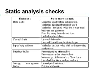 ©Ian Sommerville 2000 Software Engineering, 6th edition. Chapter 19 Slide 30
Static analysis checks
Fault class Static analysis check
Data faults Variables used before initialisation
Variables declared but never used
Variables assigned twice but never used
between assignments
Possible array bound violations
Undeclared variables
Controlfaults Unreachable code
Unconditionalbranches into loops
Input/output faults Variables output twice with no intervening
assignment
Interface faults Parameter type mismatches
Parameter number mismatches
Non-usage of the results of functions
Uncalled functions and procedures
Storage management
faults
Unassigned pointers
Pointer arithmetic
 