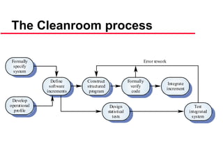 ©Ian Sommerville 2000 Software Engineering, 6th edition. Chapter 19 Slide 36
The Cleanroom process
Construct
structured
program
Define
software
increments
Formally
verify
code
Integrate
increment
Formally
specify
system
Develop
operational
profile
Design
statistical
tests
Test
integrated
system
Error rework
 