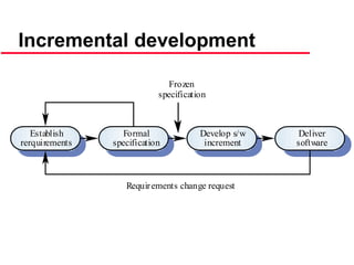 ©Ian Sommerville 2000 Software Engineering, 6th edition. Chapter 19 Slide 38
Incremental development
Formal
specification
Develop s/w
increment
Establish
rerquirements
Deliver
software
Frozen
specification
Requirements change request
 