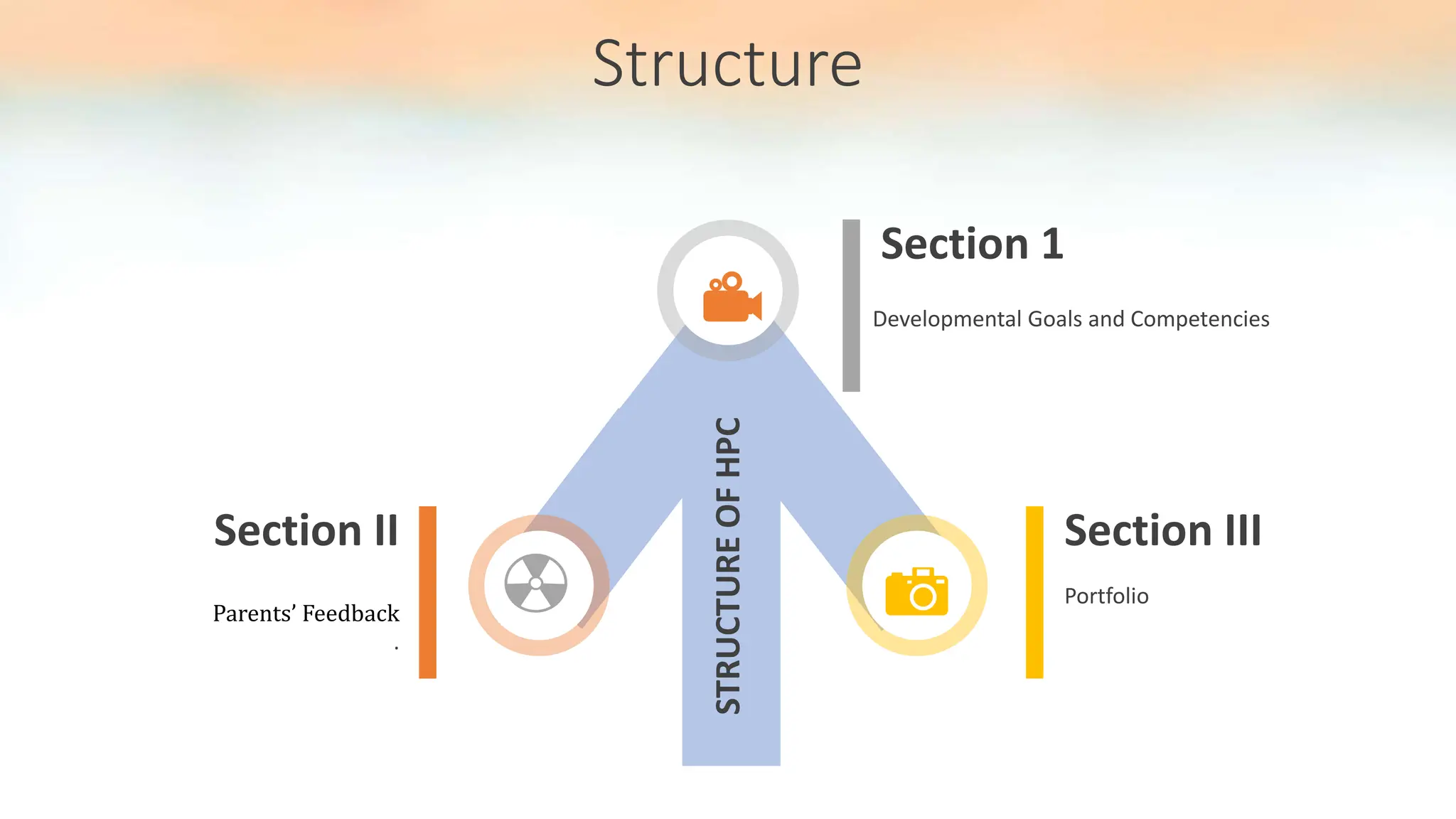Structure
Section 1
Developmental Goals and Competencies
Section III
Portfolio
Section II
Parents’ Feedback
.
STRUCTURE
OF
HPC
 