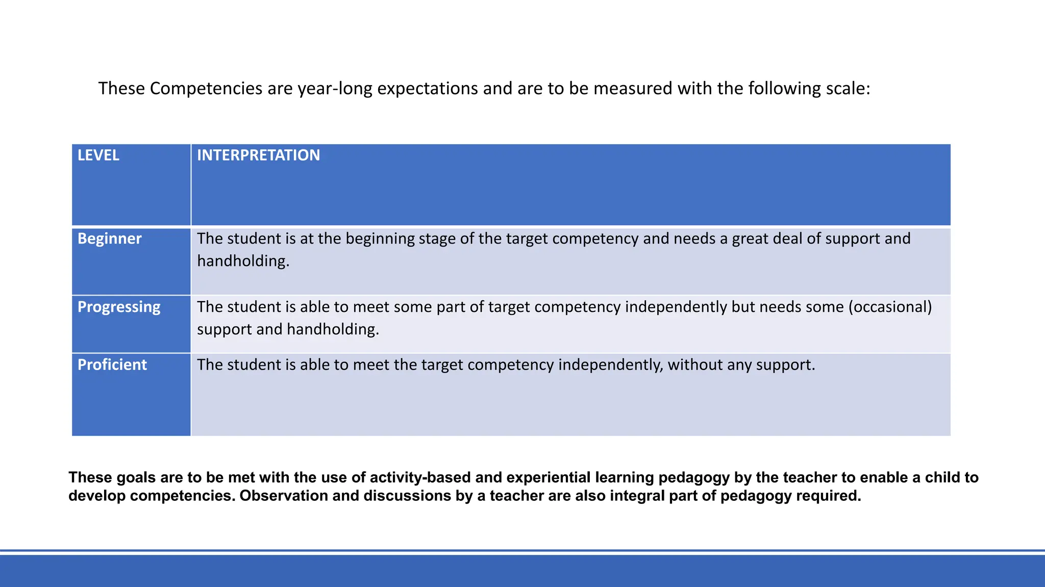 These Competencies are year-long expectations and are to be measured with the following scale:
LEVEL INTERPRETATION
Beginner The student is at the beginning stage of the target competency and needs a great deal of support and
handholding.
Progressing The student is able to meet some part of target competency independently but needs some (occasional)
support and handholding.
Proficient The student is able to meet the target competency independently, without any support.
These goals are to be met with the use of activity-based and experiential learning pedagogy by the teacher to enable a child to
develop competencies. Observation and discussions by a teacher are also integral part of pedagogy required.
 