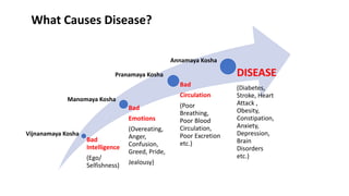 What Causes Disease?
Bad
Intelligence
(Ego/
Selfishness)
Bad
Emotions
(Overeating,
Anger,
Confusion,
Greed, Pride,
Jealousy)
Bad
Circulation
(Poor
Breathing,
Poor Blood
Circulation,
Poor Excretion
etc.)
DISEASE
(Diabetes,
Stroke, Heart
Attack ,
Obesity,
Constipation,
Anxiety,
Depression,
Brain
Disorders
etc.)
Vijnanamaya Kosha
Manomaya Kosha
Pranamaya Kosha
Annamaya Kosha
 