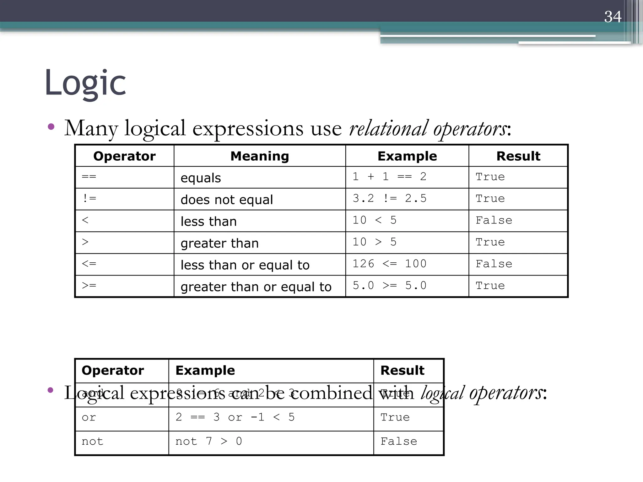 34
Logic
• Many logical expressions use relational operators:
• Logical expressions can be combined with logical operators:
Operator Example Result
and 9 != 6 and 2 < 3 True
or 2 == 3 or -1 < 5 True
not not 7 > 0 False
Operator Meaning Example Result
== equals 1 + 1 == 2 True
!= does not equal 3.2 != 2.5 True
< less than 10 < 5 False
> greater than 10 > 5 True
<= less than or equal to 126 <= 100 False
>= greater than or equal to 5.0 >= 5.0 True
 