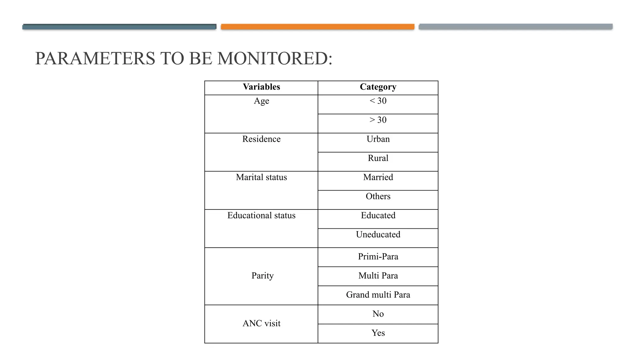 PARAMETERS TO BE MONITORED:
Variables Category
Age < 30
> 30
Residence Urban
Rural
Marital status Married
Others
Educational status Educated
Uneducated
Parity
Primi-Para
Multi Para
Grand multi Para
ANC visit
No
Yes
 