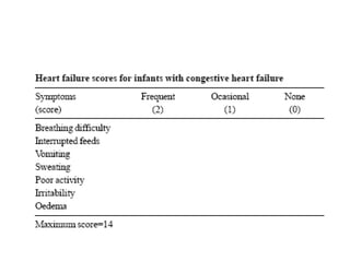 Congestive heart failure in infants and children | PPTX