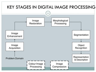KEY STAGES IN DIGITAL IMAGE PROCESSING
Image
Acquisition
Image
Restoration
Morphological
Processing
Segmentation
Representation
& Description
Image
Enhancement
Object
Recognition
Problem Domain
Colour Image
Processing
Image
Compression
33
 