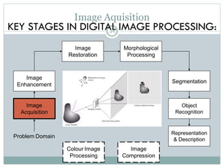 KEY STAGES IN DIGITAL IMAGE PROCESSING:
Image
Acquisition
Image
Restoration
Morphological
Processing
Segmentation
Representation
& Description
Image
Enhancement
Object
Recognition
Problem Domain
Colour Image
Processing
Image
Compression
Image Aquisition
34
 