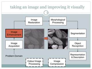 Image
Acquisition
Image
Restoration
Morphological
Processing
Segmentation
Representation
& Description
Image
Enhancement
Object
Recognition
Problem Domain
Colour Image
Processing
Image
Compression
taking an image and improving it visually
35
 