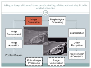 Image
Acquisition
Image
Restoration
Morphological
Processing
Segmentation
Representation
& Description
Image
Enhancement
Object
Recognition
Problem Domain
Colour Image
Processing
Image
Compression
taking an image with some known or estimated degradation and restoring it to its
original appearing
36
 