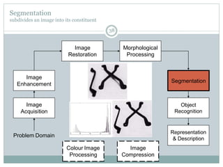 Image
Acquisition
Image
Restoration
Morphological
Processing
Segmentation
Representation
& Description
Image
Enhancement
Object
Recognition
Problem Domain
Colour Image
Processing
Image
Compression
Segmentation
subdivides an image into its constituent
38
 