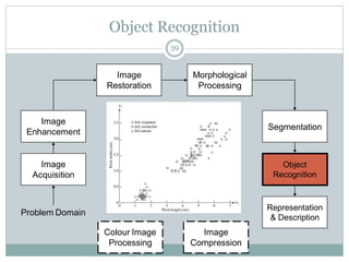 Image
Acquisition
Image
Restoration
Morphological
Processing
Segmentation
Representation
& Description
Image
Enhancement
Object
Recognition
Problem Domain
Colour Image
Processing
Image
Compression
Object Recognition
39
 