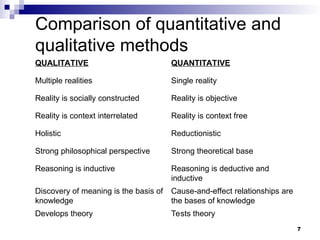Comparison of quantitative and
qualitative methods
QUALITATIVE QUANTITATIVE
Multiple realities Single reality
Reality is socially constructed Reality is objective
Reality is context interrelated Reality is context free
Holistic Reductionistic
Strong philosophical perspective Strong theoretical base
Reasoning is inductive Reasoning is deductive and
inductive
Discovery of meaning is the basis of
knowledge
Cause-and-effect relationships are
the bases of knowledge
Develops theory Tests theory
7
 
