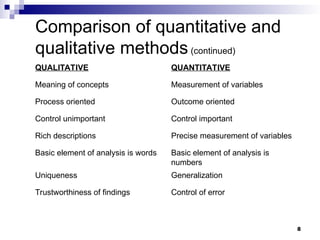 Comparison of quantitative and
qualitative methods(continued)
QUALITATIVE QUANTITATIVE
Meaning of concepts Measurement of variables
Process oriented Outcome oriented
Control unimportant Control important
Rich descriptions Precise measurement of variables
Basic element of analysis is words Basic element of analysis is
numbers
Uniqueness Generalization
Trustworthiness of findings Control of error
8
 