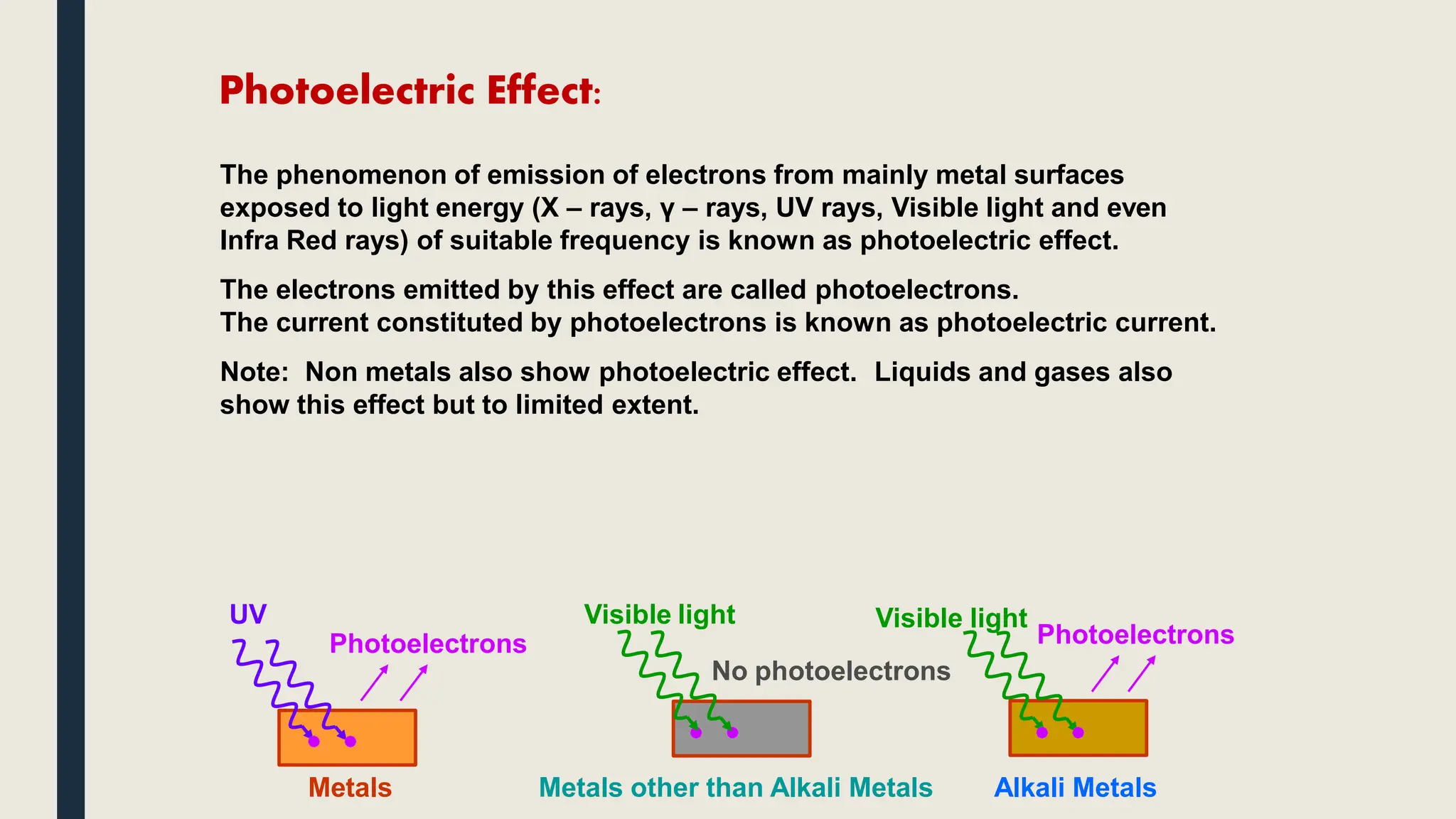 Photoelectric Effect:
The phenomenon of emission of electrons from mainly metal surfaces
exposed to light energy (X – rays, γ – rays, UV rays, Visible light and even
Infra Red rays) of suitable frequency is known as photoelectric effect.
The electrons emitted by this effect are called photoelectrons.
The current constituted by photoelectrons is known as photoelectric current.
Note: Non metals also show photoelectric effect. Liquids and gases also
show this effect but to limited extent.
Metals Metals other than Alkali Metals Alkali Metals
UV Visible light
No photoelectrons
Photoelectrons
Visible light
Photoelectrons
 