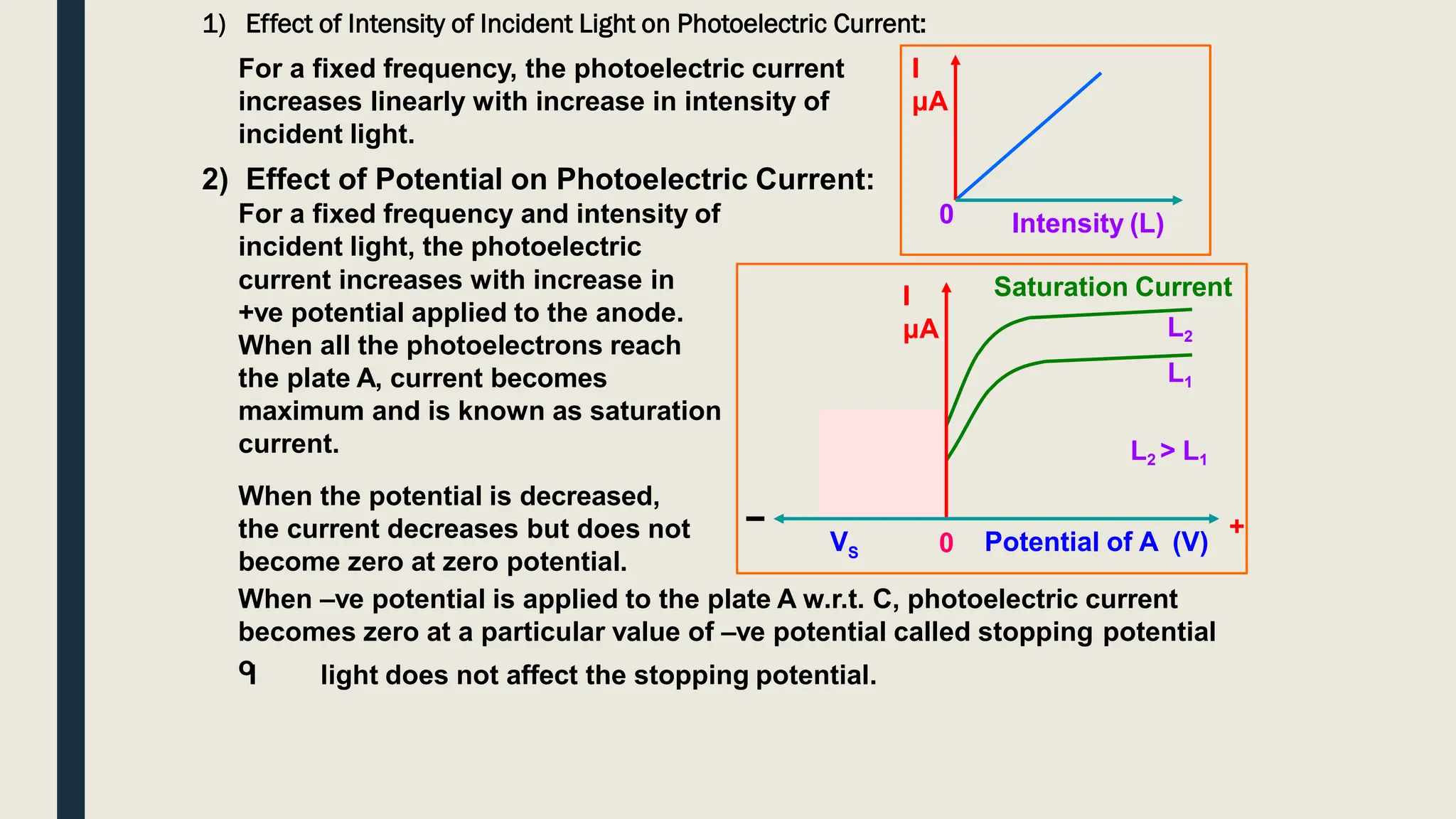 1) Effect of Intensity of Incident Light on Photoelectric Current:
For a fixed frequency, the photoelectric current
increases linearly with increase in intensity of
incident light.
2) Effect of Potential on Photoelectric Current:
For a fixed frequency and intensity of
incident light, the photoelectric
I
μA
Intensity (L)
0
Saturation Current
L2
L1
L2 > L1
current increases with increase in
+ve potential applied to the anode.
When all the photoelectrons reach
the plate A, current becomes
maximum and is known as saturation
current.
When the potential is decreased,
the current decreases but does not
become zero at zero potential.
When –ve potential is applied to the plate A w.r.t. C, photoelectric current
becomes zero at a particular value of –ve potential called stopping potential
o
I light does not affect the stopping potential.
I
μA
V 0 Potential of A (V)
+
S
 