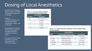 Dosing of Local Anesthetics
• Impairment of Cardiac,
Renal, Hepatic Function
necessitates reduction
in dosing
• Atypical
pseudocholinesterase -
caution with ester
anesthetics- higher risk
of toxicity
• Individualize anesthetic
dosing to the patient,
but keep absolute
maximum values in
mind.
• Consider both the local
anesthetic and the
vasoconstrictor
maximum values.
 