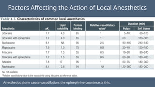 Factors Affecting the Action of Local Anesthetics
Anesthetics alone cause vasodilation, the epinephrine counteracts this.
 