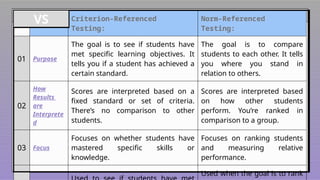 Criterion vs. Norm referenced or standardized testing | PPTX