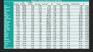 TABLE 3: CALCULATION OF CUT OFF RATE
rb rb/sê²
Ri-Rf/bi Ri-Rf*bi rb/unsv cum sum sum*sm² b² b²/sê² cum sum 1+(CS*273.4) Ci
BPL 34.98 90.68 0.02 0.02 6.47 7.52 0.00 0.00 1.54 4.21
MARUTI 34.09 58.59 0.09 0.12 31.76 3.20 0.01 0.01 2.92 10.89
HP 33.51 58.90 0.04 0.15 41.94 3.36 0.00 0.01 3.50 12.00
PFIZER 28.08 37.98 0.04 0.19 52.46 1.95 0.00 0.01 4.04 13.00
SBI 22.45 42.58 0.10 0.29 78.73 4.14 0.01 0.02 6.59 11.94
ICICI 21.68 35.32 0.18 0.46 127.02 2.99 0.01 0.04 10.69 11.89
HDFC B 20.48 20.96 0.99 1.46 397.83 1.06 0.05 0.09 24.33 16.35
ABB 19.78 42.25 0.07 1.53 417.95 5.47 0.01 0.09 26.94 15.52
TATACHE 19.01 24.12 0.09 1.62 443.01 1.74 0.01 0.10 28.75 15.41
HUL 17.56 14.16 0.04 1.66 452.70 0.59 0.00 0.10 29.15 15.53
GRASIM 13.31 14.97 0.03 1.68 460.27 1.35 0.00 0.11 29.83 15.43
TISCO 12.51 9.55 0.02 1.71 466.63 0.47 0.00 0.11 30.15 15.48
DABUR 10.85 6.45 0.08 1.79 489.28 0.19 0.00 0.11 30.82 15.87
HERO 8.64 9.58 0.05 1.84 503.00 1.36 0.01 0.12 32.77 15.35
ARVIND 7.17 8.96 0.00 1.84 504.30 2.04 0.00 0.12 33.07 15.25
BAJAJA 6.71 5.24 0.04 1.88 514.63 0.37 0.00 0.12 33.79 15.23
NIIT 5.04 3.18 0.00 1.88 514.92 0.01 0.00 0.12 33.79 15.24
CIPLA 1.89 1.87 0.01 1.89 517.78 1.03 0.01 0.13 35.36 14.64
MTNL -0.14 -2.57 -0.01 1.89 516.32 3.15 0.01 0.13 37.15 13.90
ONGC -6.59 -5.49 -0.02 1.87 511.12 0.78 0.00 0.13 37.89 13.49
ITC -9.08 -0.56 -0.01 1.86 509.69 0.09 0.00 0.14 38.11 13.37
WIPRO -9.93 -0.46 0.00 1.86 509.33 0.07 0.00 0.14 38.17 13.34
INFOSYS -10.99 -0.43 0.00 1.86 508.35 0.06 0.00 0.14 38.31 13.27
BHEL -11.86 -20.38 -0.09 1.77 483.93 2.47 0.01 0.15 41.27 11.73
ACC -14.74 0.19 0.00 1.77 484.23 0.03 0.00 0.15 41.31 11.72
RELIANCE C -18.92 7.21 0.00 1.78 485.56 0.04 0.00 0.15 41.32 11.75
 