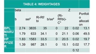 TABLE 4: WEIGHTAGES
beta Z
b sei²
Ri-Rf/
bi
b/se²
(Ri-
Rf/bi)-
C*
Portfoli
o
allocati
on
BPL 2.74 3835 35 0 22 0.02 13.1
MARU
TI
1.79 633 34.1 0 21.1 0.06 49.5
HP 1.83 1583 33.5 0 20.5 0.02 19.7
PFIZE
R
1.39 987 28.1 0 15.1 0.02 17.7
0.12
 