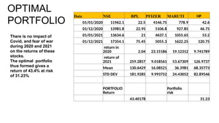 OPTIMAL
PORTFOLIO
Date NSE BPL PFIZER MARUTI HP
01/01/2020 11962.1 22.5 4146.75 778.9 42.6
01/12/2020 13981.8 22.95 5106.8 927.85 46.75
01/01/2021 13634.6 21 4637.1 1055.65 53.2
01/12/2021 17354.1 75.45 5055.3 1622.25 120.75
return in
2020 2.04 23.15186 19.12312 9.741789
return of
2021 259.2857 9.018561 53.67309 126.9737
Mean 130.6429 16.08521 36.3981 68.35773
STD DEV 181.9285 9.993752 24.43052 82.89546
PORTFOLIO
Return
Portfolio
risk
43.40178 31.23
There is no impact of
Covid, and fear of war
during 2020 and 2021
on the returns of these
stocks.
The optimal portfolio
thus formed gives a
return of 43.4% at risk
of 31.23%
 