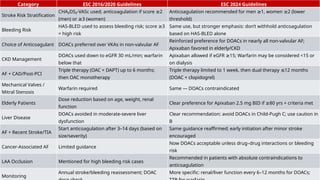 ESC Guidelines for the Anticoagulation in AF with co-morbidities | PPTX
