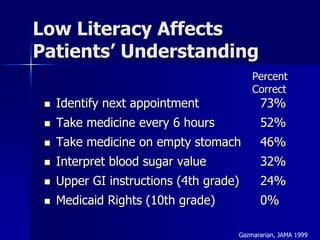 Low Literacy Affects
Patients’ Understanding
                                         Percent
                                         Correct
    Identify next appointment             73%
    Take medicine every 6 hours           52%
    Take medicine on empty stomach        46%
    Interpret blood sugar value           32%
    Upper GI instructions (4th grade)     24%
    Medicaid Rights (10th grade)          0%

                                     Gazmararian, JAMA 1999
 