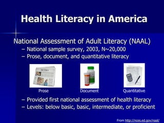 Health Literacy in America

National Assessment of Adult Literacy (NAAL)
  – National sample survey, 2003, N~20,000
  – Prose, document, and quantitative literacy




         Prose            Document            Quantitative

  – Provided first national assessment of health literacy
  – Levels: below basic, basic, intermediate, or proficient

                                          From http://nces.ed.gov/naal/
 