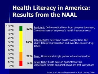 Health Literacy in America:
   Results from the NAAL
100%         Proficient: Define medical term from complex document,
       12%
 90%         Calculate share of employee’s health insurance costs
 80%
 70%
             Intermediate: Determine healthy weight from BMI
 60%   53%
             chart, Interpret prescription and over-the-counter drug
 50%         labels
 40%
 30%
       22% Basic: Understand simple patient education handout
 20%
 10%         Below Basic: Circle date on appointment slip,
       14%
             Understand simple pamphlet about pre-test instructions
  0%

                        Kutner et al. National Assessment of Adult Literacy, 2006
 