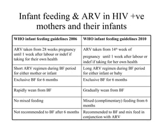 Infant feeding & ARV in HIV +ve mothers and their infants WHO infant feeding guidelines 2006 WHO infant feeding guidelines 2010 ARV taken from 28 weeks pregnancy until 1 week after labour or indef if taking for their own health ARV taken from 14 th  week of pregnancy   until 1 week after labour or indef if taking for her own health Short ARV regimen during BF period for either mother or infant Long ARV regimen during BF period for either infant or baby Exclusive BF for 6 months Exclusive BF for 6 months Rapidly wean from BF Gradually wean from BF No mixed feeding Mixed (complimentary) feeding from 6 months Not recommended to BF after 6 months Recommended to BF and mix feed in conjunction with ARV 