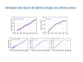 Variação dos Gases de Efeito Estufa nos últimos anos 